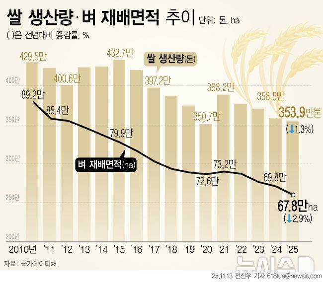[서울=뉴시스] 13일 국가데이터처에 따르면 올해 쌀 생산량은 전년보다 1.3% 줄어든 353만9000t으로, 2022년 이후 4년 연속 감소세를 보였다. 전략작물직불제 등 쌀 적정생산 정책 등에 따라 재배면적이 지난해보다 줄어든 영향으로 분석된다. (그래픽=전진우 기자) 618tue@newsis.com