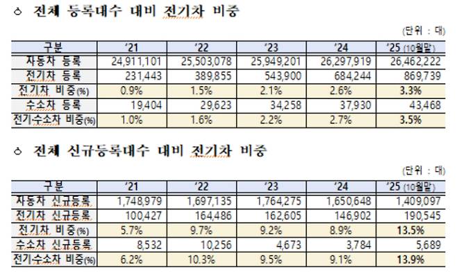 국토교통부 통계누리에 따른 전기차 등록대수 비중(~2025년 10월). 기후에너지환경부 제공