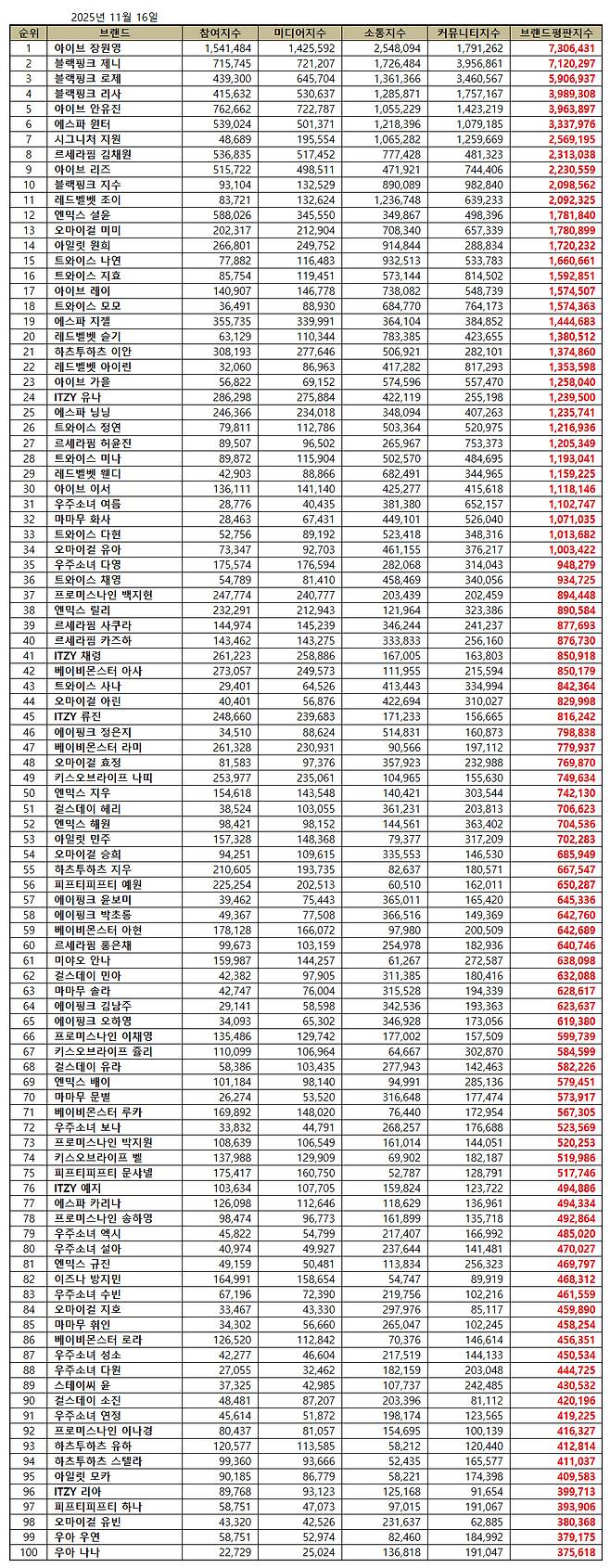 1위 아이브 장원영, 2위 블랙핑크 제니, 3위 블랙핑크 로제