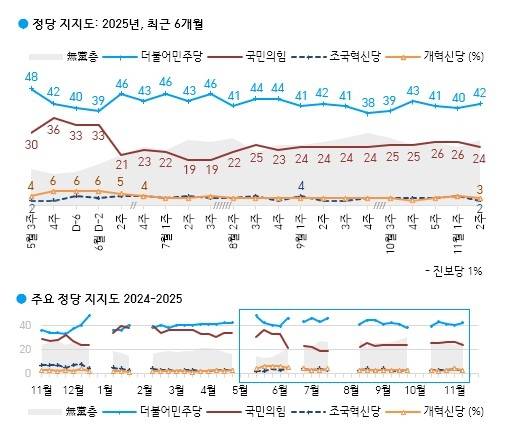 한국갤럽 여론조사 [한국갤럽 캡처. 재판매 및 DB 금지]