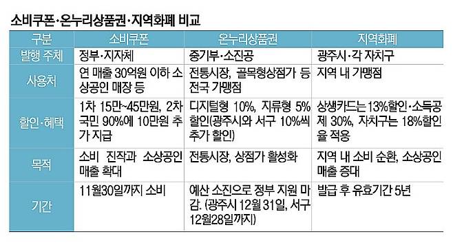 소비쿠폰·온누리상품권·지역화폐 비교