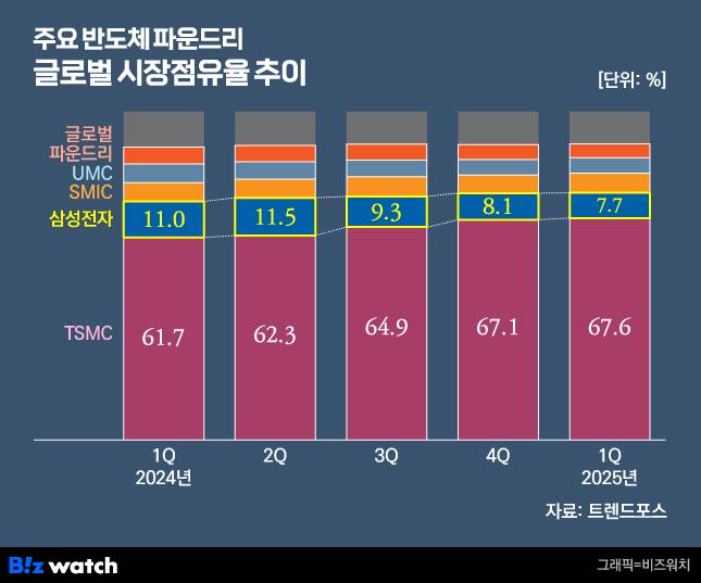 주요 반도체 파운드리 글로벌 시장점유율 추이