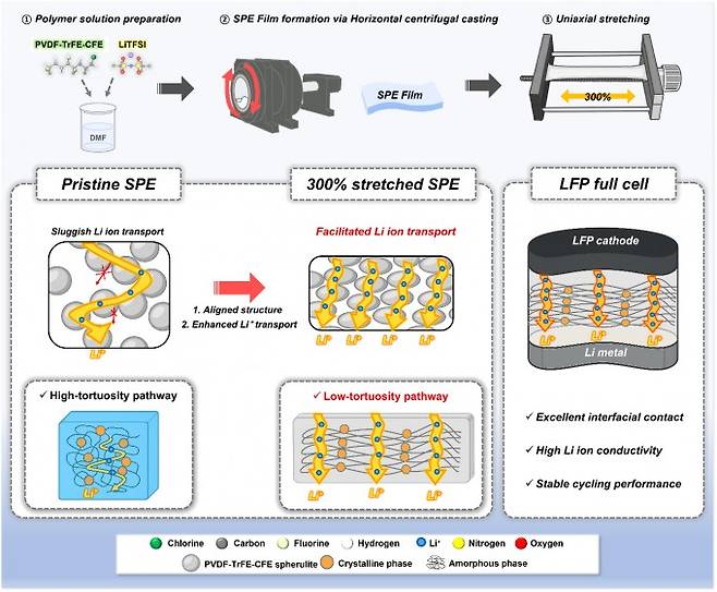 일축 연신 공정으로 고분자 고체전해질의 구조를 제어하고 리튬이온 전달 경로를 개선하는 원리. 연신 공정으로 늘이기 전의 고분자 전해질은 고분자 사슬이 무질서하게 얽혀 있어 리튬이온 이동이 느리다. 연신 공정으로 늘어난 고분자 전해질은 고분자 사슬이 한 방향으로 정렬된다. 이온 이동 경로가 직선에 가깝게 바뀌면서 리튬이온 이동이 원활해진다. UNIST 제공