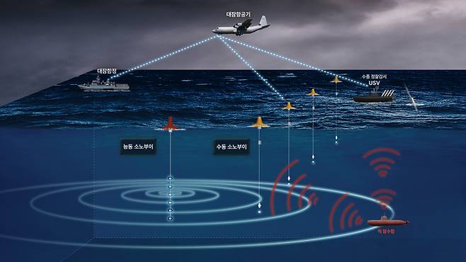 소나테크가 자체 개발한 '다중상태 소노부이' 운용 개념도