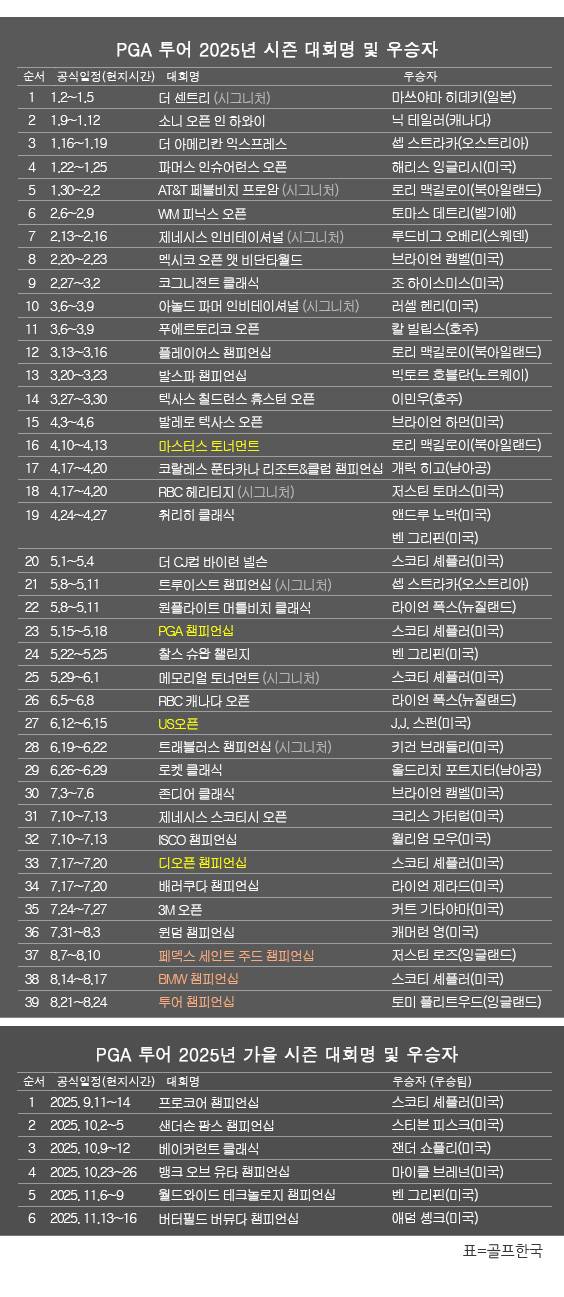 미국프로골프(PGA) 투어 2025년 시즌 골프대회 우승자 명단. 애덤 솅크(미국), 7개 페덱스컵 가을 시리즈 중 6번째 대회인 '버터필드 버뮤다 챔피언십' 우승. 표=골프한국 (이미지를 무단으로 사용하지 마십시오)