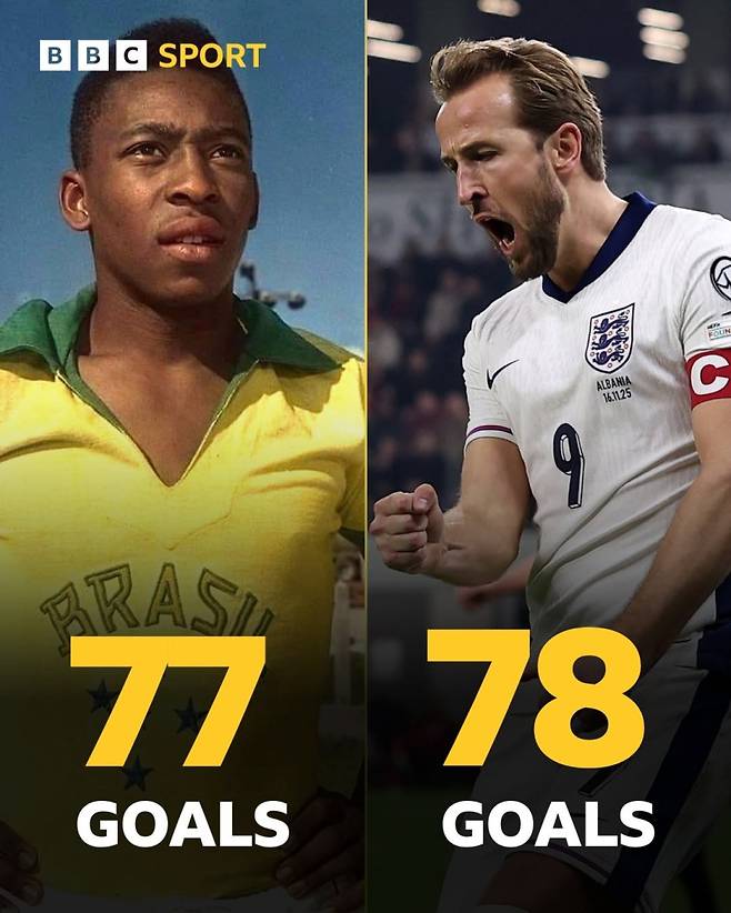 잉글랜드 대표 공격수 케인(오른쪽)이 17일 알바니아와의 2026 FIFA 북중미 월드컵 유럽 예선서 2골을 몰아치며 A매치 78호 골을 기록, 팀의 조별리그 8경기 전승 행진을 이끌었다. 케인은 이날 A매치 78호 득점 고지를 밟으며 브라질 축구 황제 펠레의 득점 기록을 넘어섰다. 사진=BBC SNS