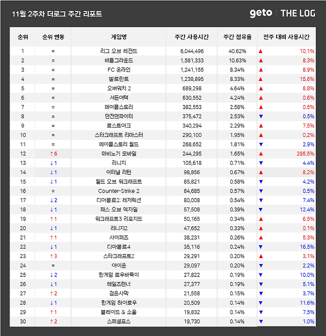 ▲ 11월 2주차 전국 PC방 게임 순위 (자료제공: 더로그)