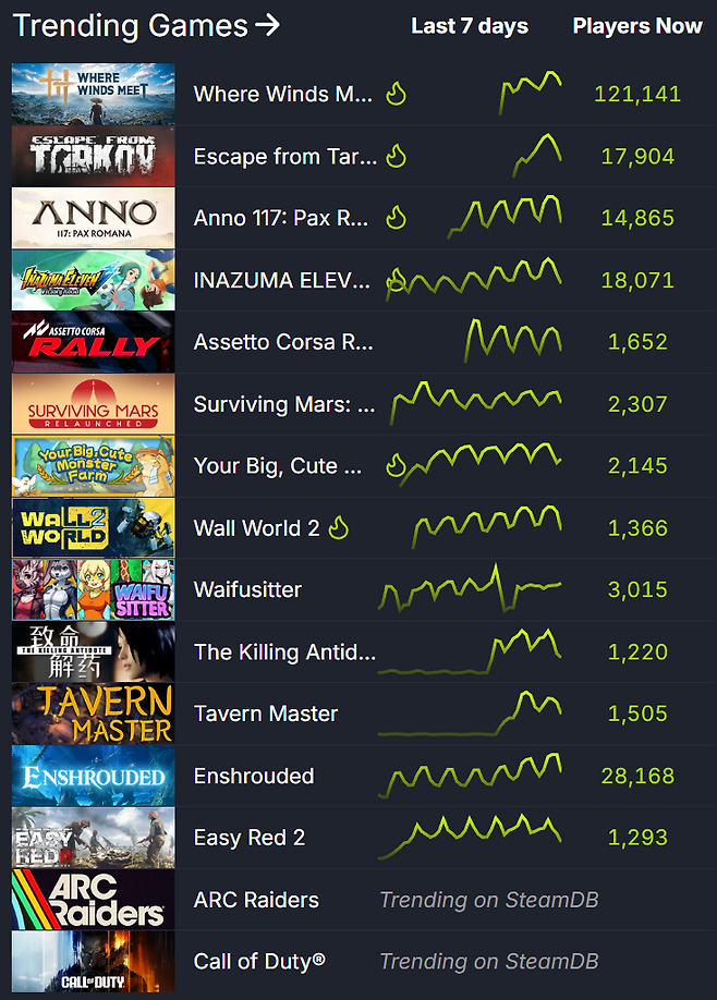 ▲ 스팀 트렌드 지표 (자료 출처: SteamDB)