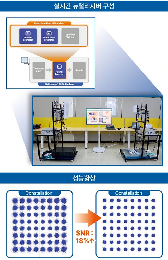 실시간 뉴럴리시버 구성. ETRI