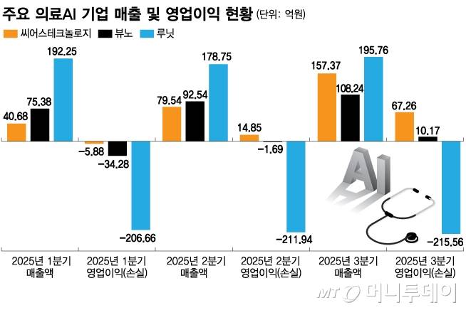 주요 의료AI 기업 매출 및 영업이익 현황. /그래픽=김다나