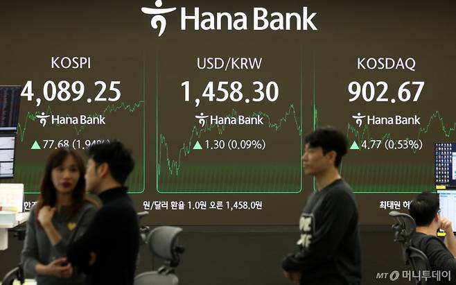 코스피는 전 거래일(4011.57)보다 77.68포인트(1.94%) 오른 4089.25에 마감한 17일 오후 서울 중구 하나은행 딜링룸 전광판에 종가가 표시되어 있다.  코스닥 지수는 전 거래일(897.90)보다 4.77포인트(0.53%) 상승한 902.67, 서울 외환시장에서 원·달러 환율은 전 거래일 주간거래 종가(1457.0)보다 1.0원 오른 1458.0원에 주간 거래를 마무리했다. /사진=뉴시스