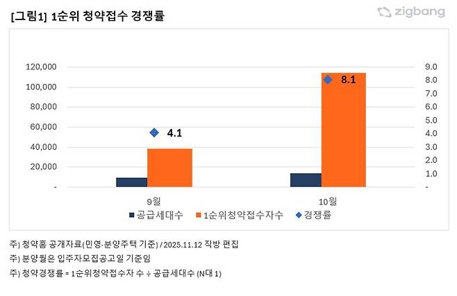 9~10월 1순위 청약경쟁률. [직방 제공]