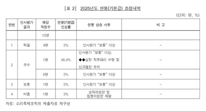 올해 전주세계소리축제조직위원회 직원 기본급 조정 사항. 인사평가에서 우수를 받은 A부장이 전년 대비 48.6% 인상률을 기록했다. 전북도 제공
