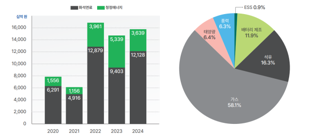 ▲화석연료 및 재생에너지 인프라 공적 수출금융 지원 규모 및 비중(2020-2024년) ⓒ기후솔루션