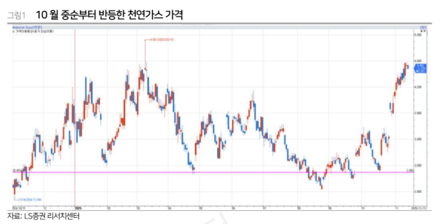 난방 시즌을 맞아 가격 급등세를 보이고 있는 천연가스 가격. 자료=LS증권