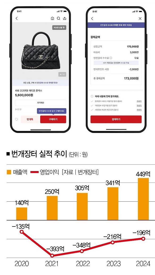 [사진 | 번개장터 제공]