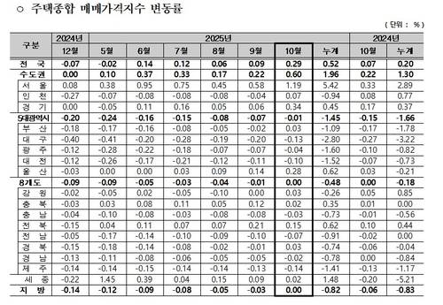 [한국부동산원 제공. 재판매 및 DB 금지]