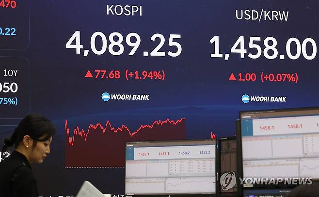 코스피, 4.090 턱밑 마감 (서울=연합뉴스) 이진욱 기자 = 17일 오후 서울 중구 우리은행 본점 딜링룸 현황판에 코스피 지수가 표시돼 있다. 이날 코스피는 반등에 성공, 전장보다 77.68포인트(1.94%) 오른 4,089.25로 마감했다. 2025.11.17 cityboy@yna.co.kr