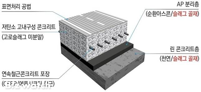 한국도로공사가 개발한 차세대 고속도로 포장시스템 'PavEX' 단면./자료=도로공사 제공