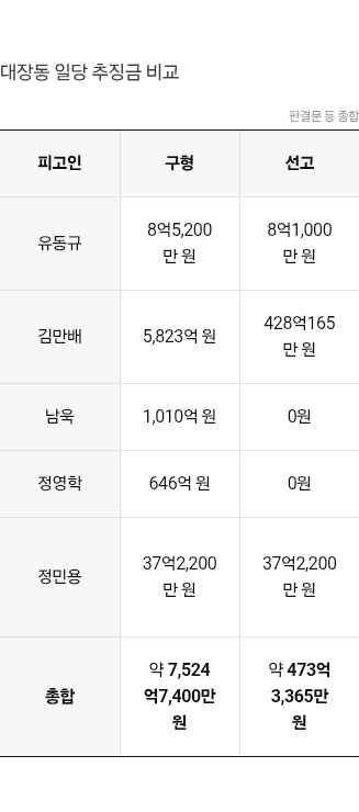 대장동 일당 추징금 비교