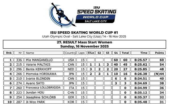 ISU 공식 홈페이지에 게시된 최종 결과지. 15바퀴를 기준으로 최종 성적을 매겼다. (출처 = ISU 홈페이지)