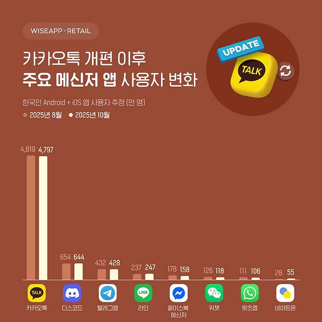 10월 메신저앱 MAU 변화 그래프. 자료=와이즈앱·리테일