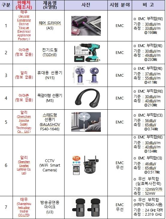 과학기술정보통신부의 조사 결과 전파 안전성 기준을 충족하지 못한 해외 직구 ICT 제품들. 일부 제품은 제조사와 제품명도 표기되어 있지 않다. 과기정통부 제공