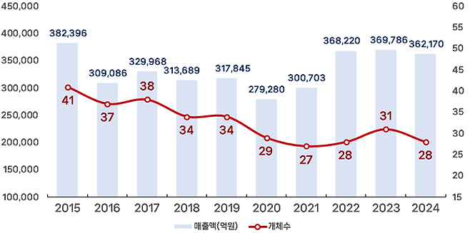 매출액 기준 전국 1000대 기업 중 부산기업의 매출액 및 개체수 추이. /부산상공회의소 제공