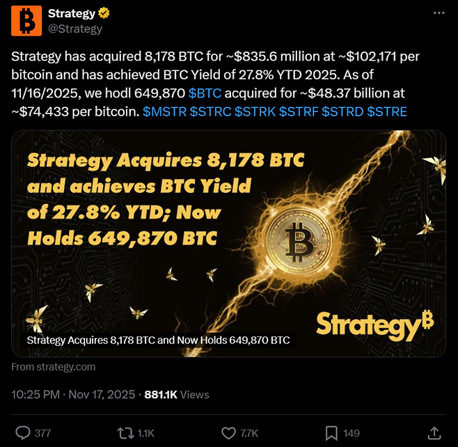 스트래티지가 17일(현지시간) 8178개의 비트코인(BTC) 추가 매입 사실을 공지했다. 이로써 스트래티지의 총 비트코인 보유량은 64만9870개로 늘었다. [출처=엑스(X)]