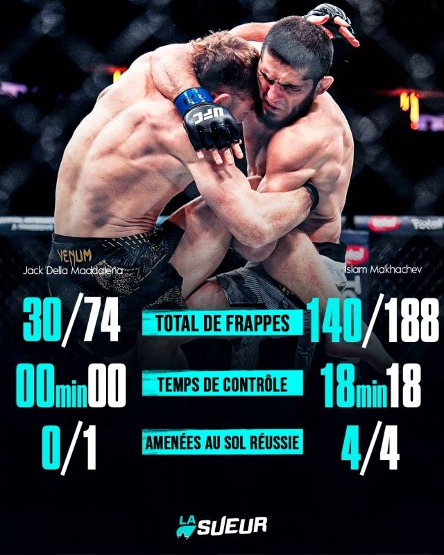 경기는 일방적이었다. 마카체프는 타격전은 몰론 그래플링에서도 마달레나를 압도했다. 단 하나의 라운드도 내주지 않았고 단 한 번의 위기도 없었다. 마카체프는 마달레나를 상대로 타격에서 140-30으로 크게 앞섰다. 그리고 4번의 테이크 다운에서 19분 10초 동안 컨트롤하며 경기를 지배했다. 사진=La Sueur SNS