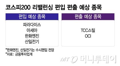 코스피200 리밸런싱 편입 편출 예상 종목/그래픽=이지혜
