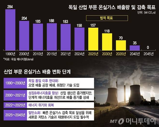 독일 산업 부문 온실가스 배출량 및 감축 목표 및 배출 변화 단계/그래픽=김지영