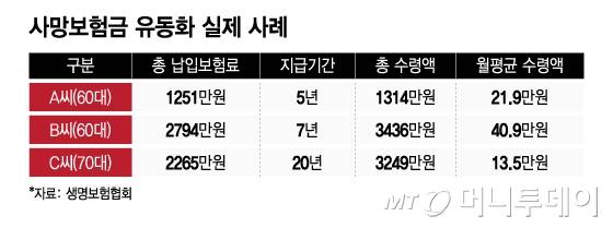 사망보험금 유동화 실제 사례/그래픽=이지혜