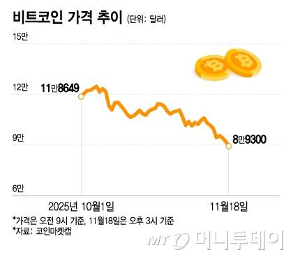 비트코인 가격 추이/그래픽=이지혜