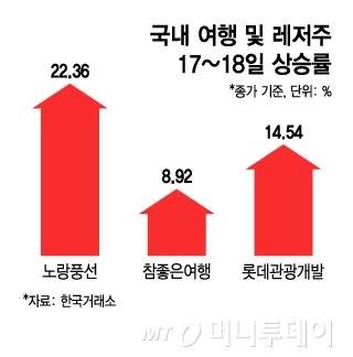국내 여행 및 레저주 17~18일 상승률/그래픽=김지영