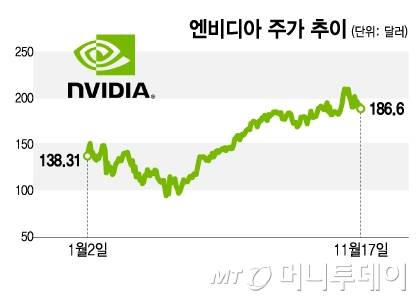 엔비디아 주가 추이/그래픽=김지영