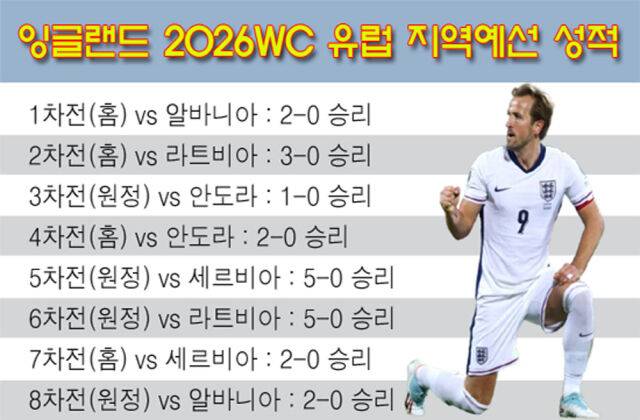 잉글랜드가 2026 북중미 월드컵 유럽 지역예선에서 기록한 성적. /그래픽=심재희 기자