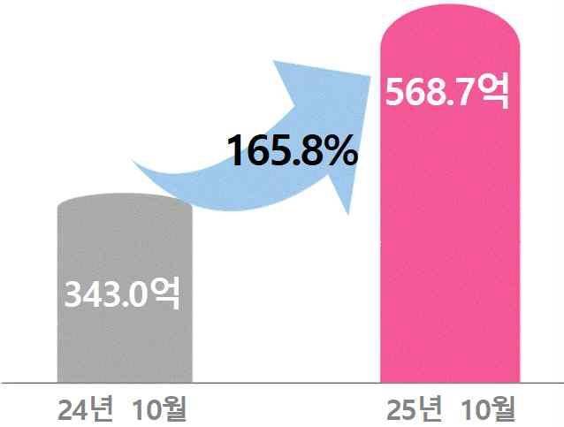 고향사랑기부제 모금 현황 [행정안전부 제공. 재판매 및 DB 금지]