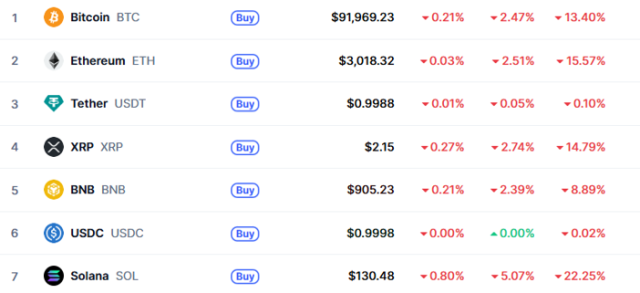 18일(한국시간) 오전 8시 50분 현재 주요 암호화폐 시황. 코인마켓캡