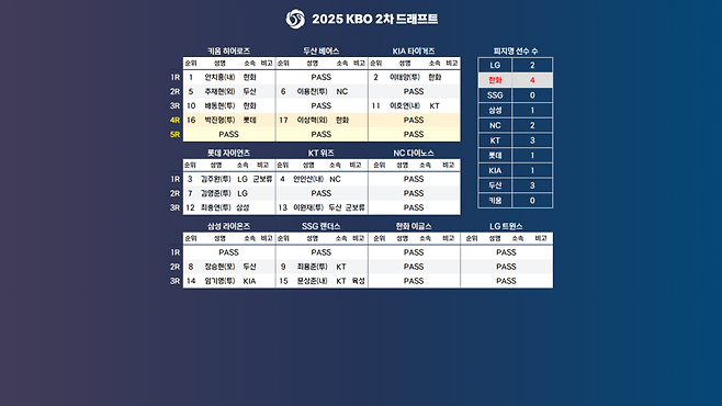 2025 KBO 2차 드래프트표 <사진=KBO 제공>