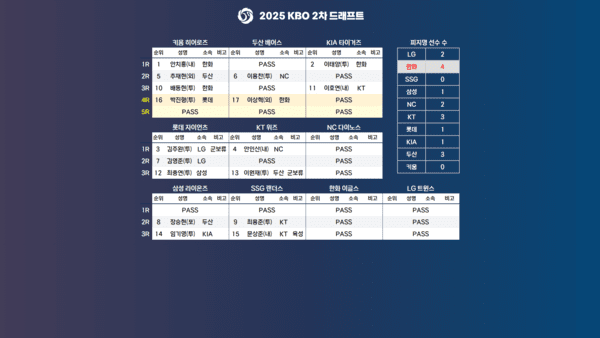 한국 야구 위원회(KBO)가 19일 서울 모처에서 비공개로 2차 드래프트를 시행했다. /사진=KBO