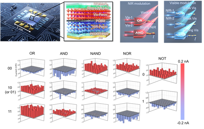 페로브스카이트 광-논리소자의 모식도와 OR, AND, NAND, NOR, NOT의 논리연산 결과.