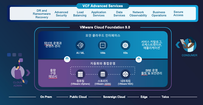 브로드컴의 VCF 9 서비스 아키텍처