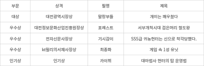 2025 대한민국 판타지·SF 웹소설 공모전 수상작