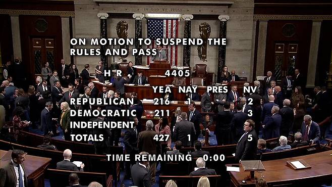 18일(현지시각) 미국 워싱턴 연방 의사당 본회의장에서 미 하원이 유죄 판결을 받은 성범죄자 제프리 엡스틴 관련 법무부 문건의 공개를 강제하는 법안을 427대 1로 통과시키고 있다. 워싱턴/로이터 연합뉴스