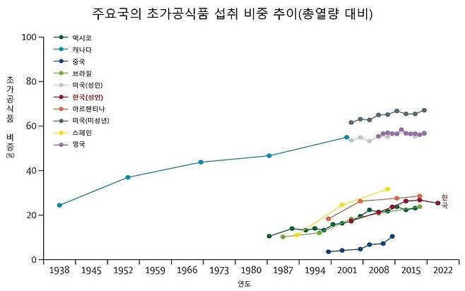 한국은 초가공식품 비중 증가율이 가장 큰 나라 가운데 하나다. 랜싯 제공