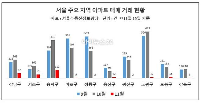 서울 아파트 매매 거래 현황 [표=이효정 기자 ]
