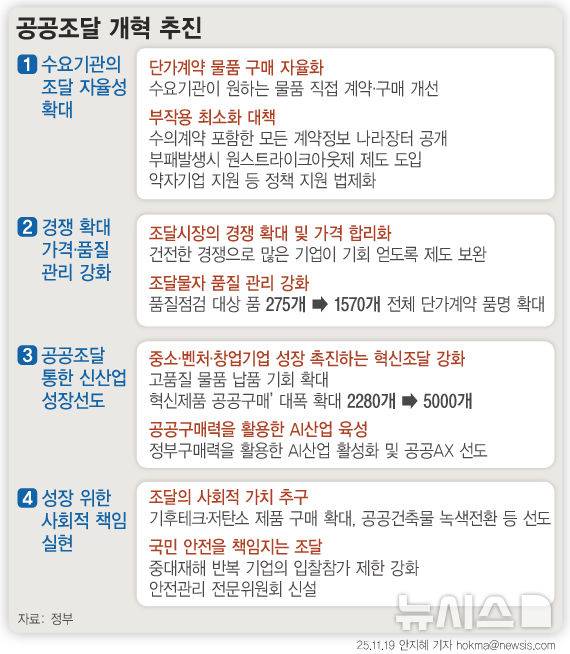[서울=뉴시스] 정부가 225조원 규모의 공공조달 체계를 ‘의무’에서 ‘자율·경쟁·혁신’ 중심으로 바꾸기로 했다. 조달청 단가계약 물품을 지방정부가 반드시 구매해야 하는 구조를 단계적으로 해체하고, 경쟁과 가격·품질 관리를 강화하면서 인공지능(AI)·기후테크 등 신산업을 지원하는 전략조달 기능을 대폭 확장하는 것이 골자다. 내년 경기도·전북도에서 전자제품 120개 품목(약 2조원) 자율구매를 시범 도입하고, 2027년 전국 확대를 예고했다. 나라장터 전면 공개, 강화된 조달청 직권조사, 부패 발생시 ‘원스트라이크아웃’ 제도도 적용한다. (그래픽=안지혜 기자)  hokma@newsis.com