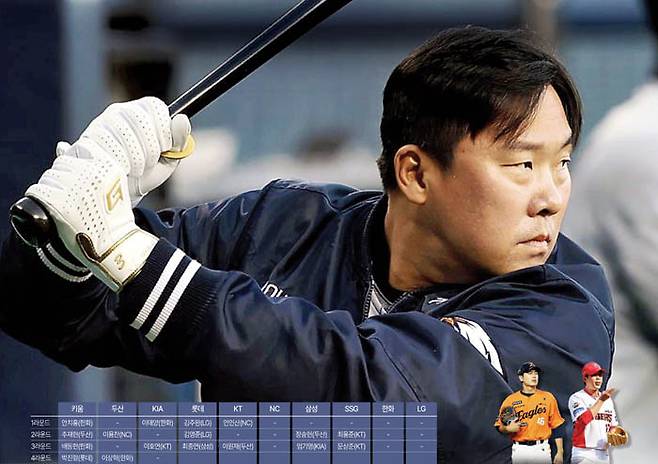 안치홍, 이태양, 임기영(왼쪽부터). 각 구단 제공