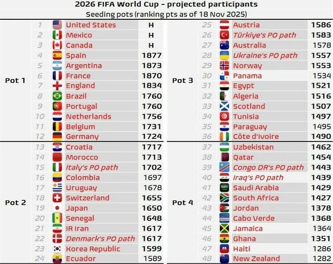 ▲ 2025년 11월 업데이트 된 북중미 월드컵 포트 배정 예상도 ⓒ 풋볼미츠데이터